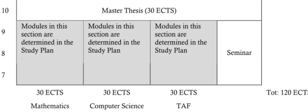 Table 2: Organization of the Master Program in Computational Engineering 