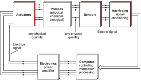 Figure 2: Industrial process 