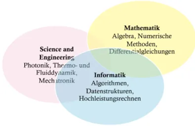 Figure 1: The Curriculum of the Degree Programs in Computational Engineering 