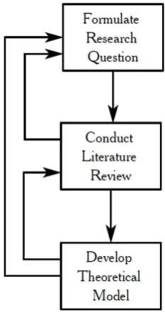 Figure 3-1: Literature Review Role 
