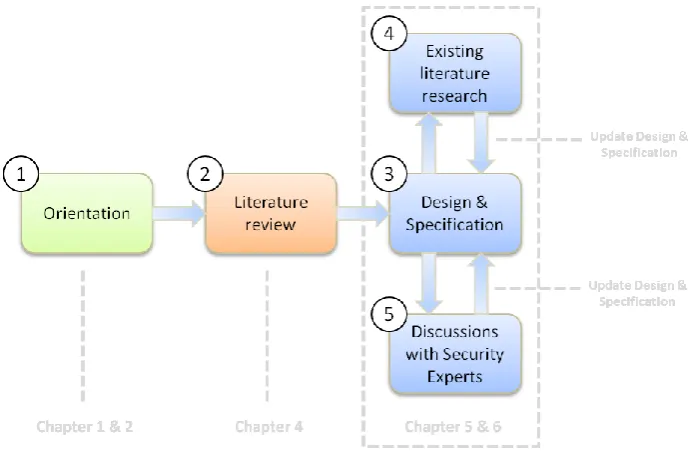 Figure 3-2: Research model used: Start with the orientation on the topic and formulation of the research questions (1)