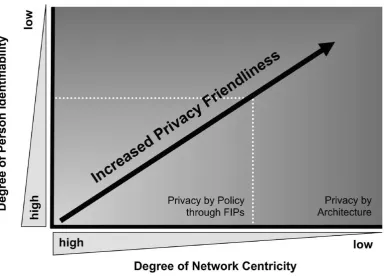 Figure 4-4 shows the relation between network centricity, user identifiability, and the protection mechanisms from a personal privacy perspective