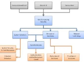 Figure 4-5: Grid computing security classifications (Cody et al. 2008) 