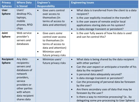Table 4-5: Three-Layer Privacy Responsibility Framework and Engineering Issues (Spiekermann et al
