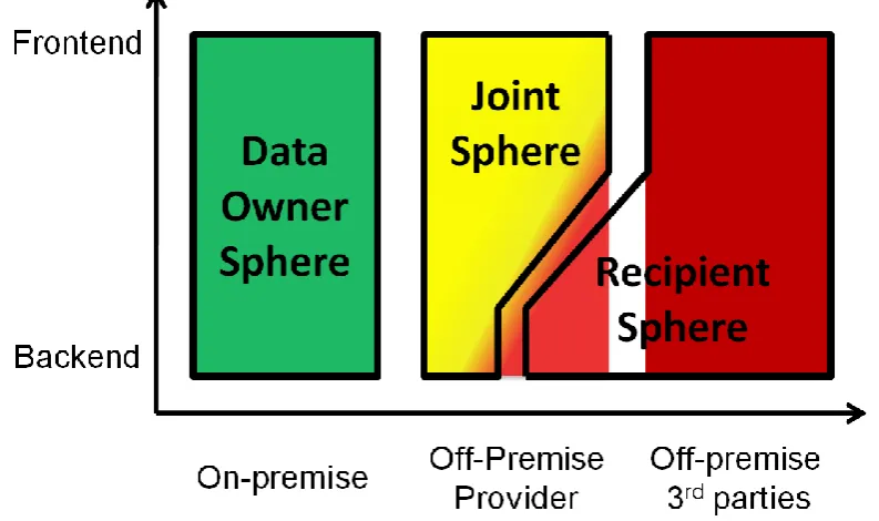 Figure 5-1: Data owner control depends on data location 