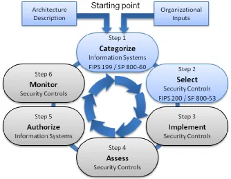 Figure 5-3: The Risk Management Framework (NIST 2009b) 