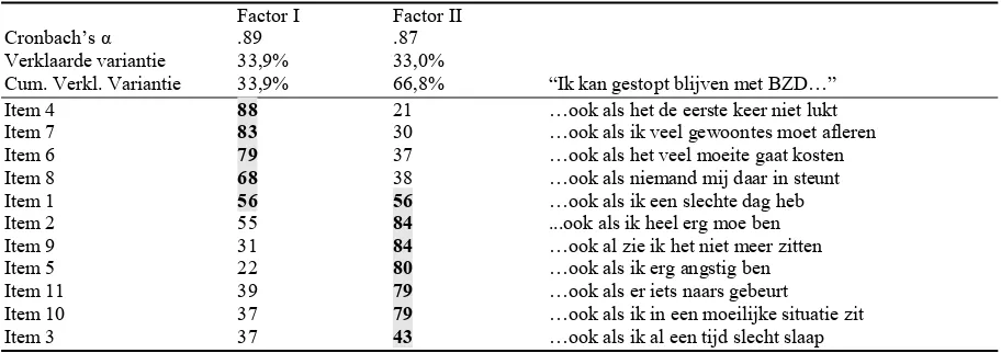 Tabel 4.4 Factoren: geroteerde factorladingen self-efficacy, N = 149 