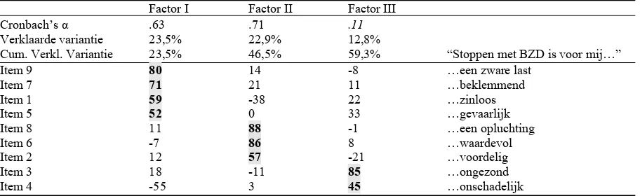 Tabel 4.6 Factoren: geroteerde factorladingen uitkomstverwachtingen, N = 161 