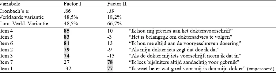 Tabel 4.7 Factoren: geroteerde factorladingen normatieve invloed, N = 143 