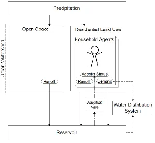 Figure 2.2 ABM framework couples household agents with hydrologic and water distribution 
