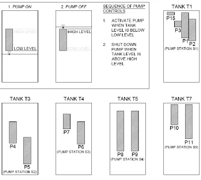 Figure 2.5 Pump operations are controlled by water levels in corresponding tanks.  Boxes 