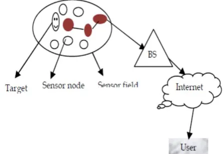 Figure 1. Architecture of the Sensor network  