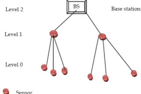 Figure 3 Tree based data aggregation in wireless sensor network 