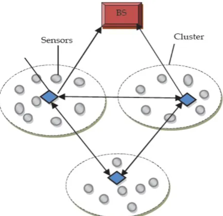 Figure 4. Cluster based sensor network. 