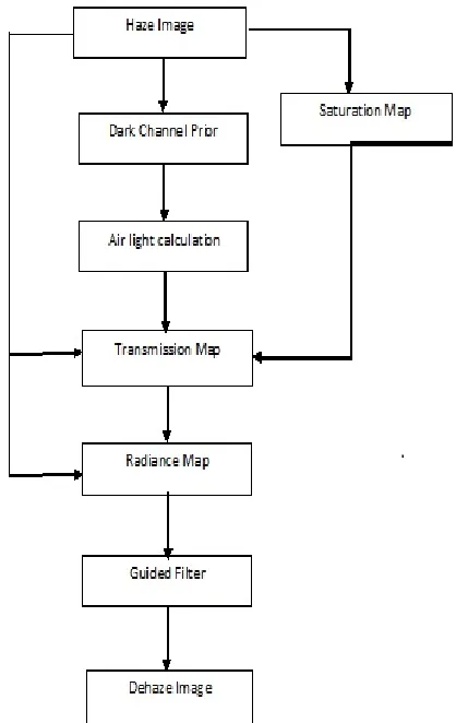 Figure 2.  Block diagram of Proposed Method 
