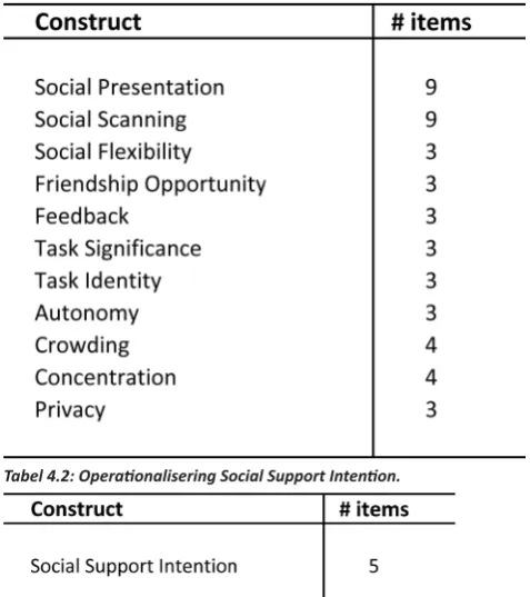Tabel 4.1: Opera� onalisering factoren voor Social Support Inten� on.