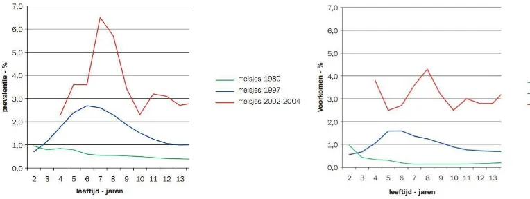 Tabel 2 Prevalentie overgewicht en obesitas bij kinderen (TNO, 2006).  
