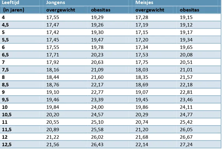 Tabel 1 Overzicht afkapwaarden BMI bij kinderen (van 4 tot 13 jaar)  (Hyrasing, et al