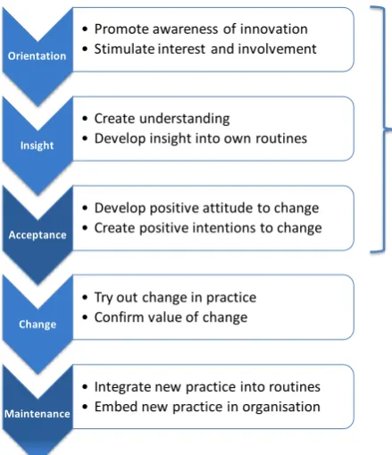 Figure 5: 10-step model for inducing change 