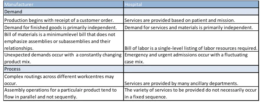 Table 1: Comparison of manufacturing and hospital operations 