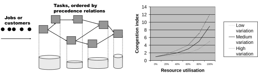 Figure 6: Relation between process and planning 