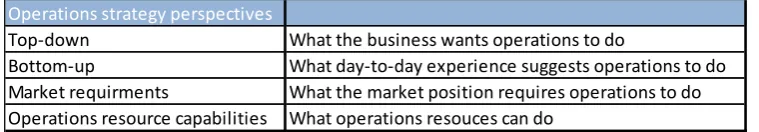 Table 2: Operations strategy perspectives 