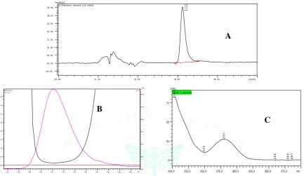 Figure 2: Overlay of the diluent (A), standard (B) and permeation sample (C) chromatograms 