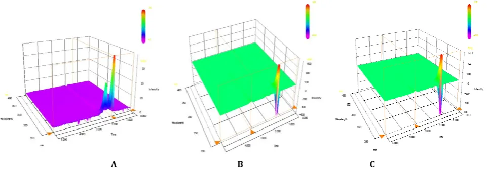 Figure 3: 3D Plots of diluent (A), standard (B) and permeation sample (C) 