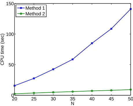 Figure 1: The average cpu time (for 100 independent data sets) required to complete theoptimization as N increases using both methods.