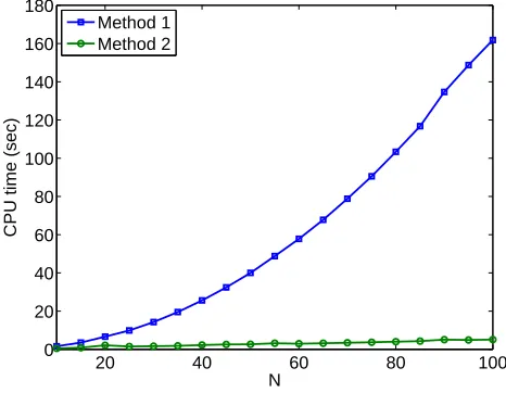 Figure 2: The average cpu time (for 100 independent data sets) required to compute theﬁrst 10 iterations of the optimization problems as N increases using both methods.
