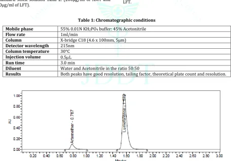 Table 1: Chromatographic conditions 