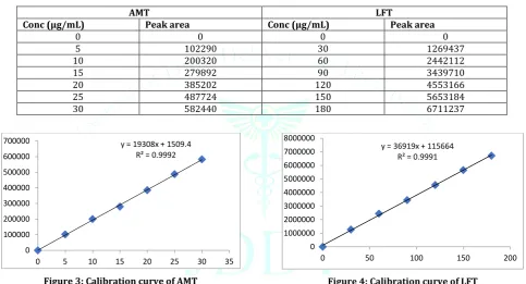 Table 3: Linearity table for AMT and LFT 