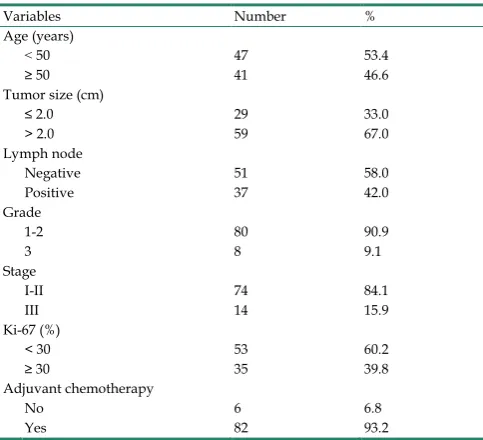 Table 1. Baseline characteristics of the patients 