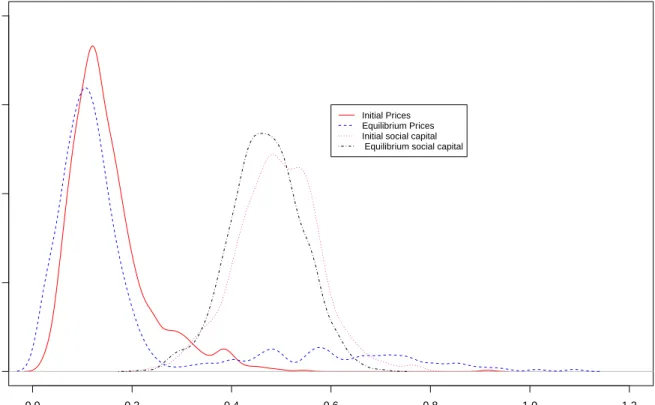 Figure 7: Nonparametric density of the distributions of prices and social capital 0.0 0.2 0.4 0.6 0.8 1.0 1.202468 Values Initial Prices Equilibrium Prices Initial social capital  Equilibrium social capital