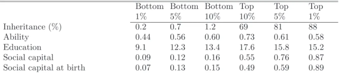 Table 5: Wealth distribution, inheritance and individual characteristics Bottom 1% Bottom5% Bottom10% Top 10% Top5% Top1% Inheritance (%) 0.2 0.7 1.2 69 81 88 Ability 0.44 0.56 0.60 0.73 0.61 0.58 Education 9.1 12.3 13.4 17.6 15.8 15.2 Social capital 0.09 