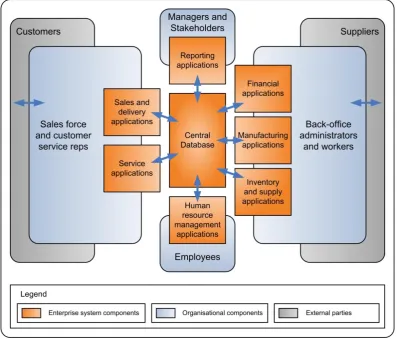 Figure 6 shows the general anatomy of the system, its organisational context and its business  context (respectively in orange, blue and gray)