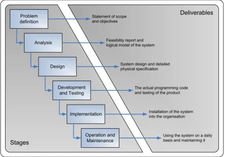 Figure 7: Traditional system development life cycle 