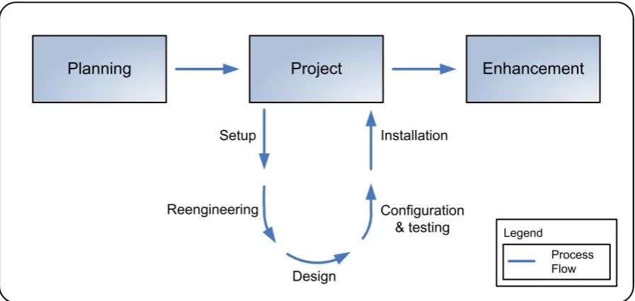 Figure 8: Project stage model of ES implementations (Parr & Shanks, 2000) 