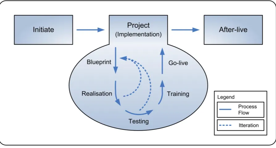 Table 3: KPMG's terminology for ES project phases 
