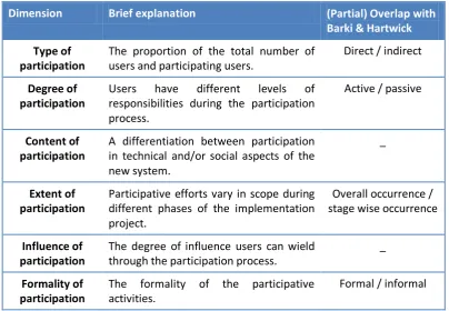 Table 5: User participation dimensions (Cavaye, 1995) 