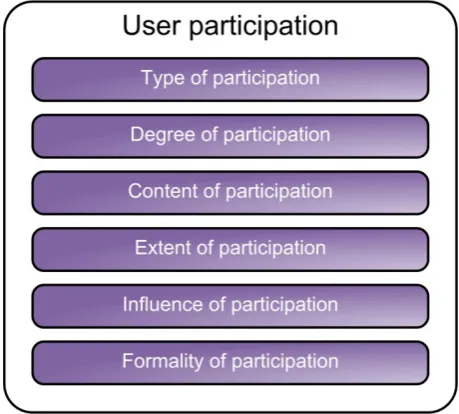 Figure 12: Overview of Cavaye's user participation dimensions 