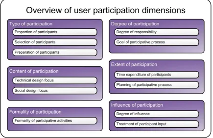 Figure 20: Overview of the measure for user participation 