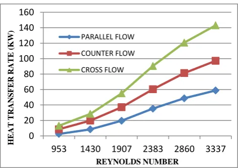 Table 5. Showing the Comparison of Temperature at Different Mass Flow Rate at Different Pattern 
