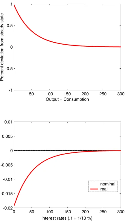 Figure 2.b: Sticky Prices and Nondurable Consumption Only 