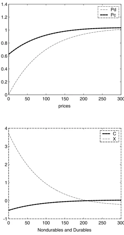 Figure 4: Sticky Durable Good Prices and Flexible Nondurable Prices 