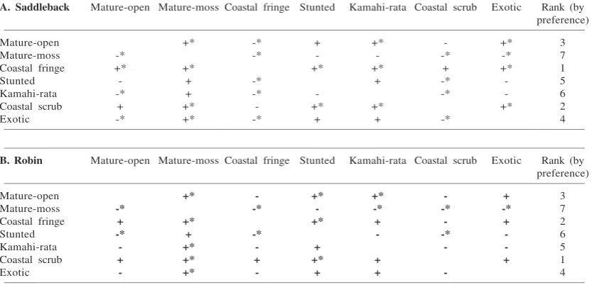 Table 2. Simplified habitat preference ranking matrix for (A) South Island saddlebacks (n = 13) and (B) Stewart Island robins(n = 10) based on expressing the use of one habitat Ui relative to each of the other habitats Uj, as a log ratio ln(Ui/Uj); availab