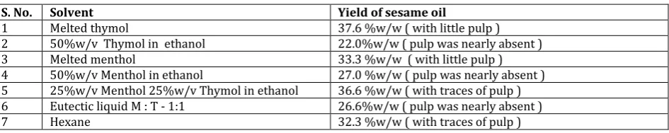 Table - II   Results of extraction studies using different techniques 