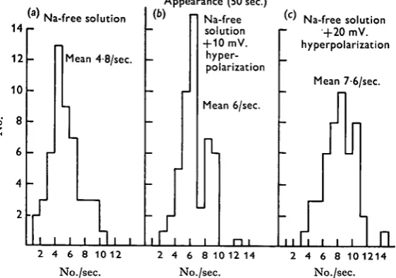Fig. 6. Histograms of the appearances of m.e.j.p.s within 50 msec, in sodium-free solution,(a) Sodium-free solution; (6) 10 mV