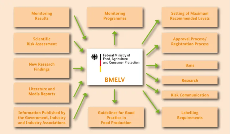 Fig. 5: BMELV – The food safety communications centreMonitoring Results  Setting of Maximum  Recommended Levels Monitoring Programmes Scientific Risk AssessmentApproval Process/ Registration Process New Research Findings Bans Research Risk Communication Li