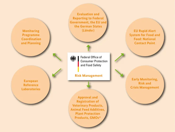 Fig. 6: BVL mandate                                              *Genetically modified organisms Monitoring Programme Coordination and Planning  EU Rapid Alert  System for Food and 